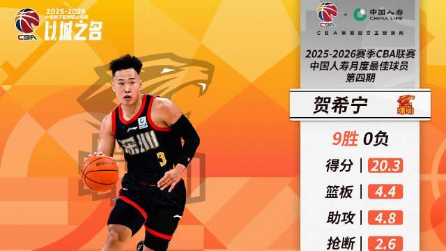 直播吧-场均20.3分4.4板4.8助2.6断，贺希宁当选CBA四月最佳国内球员